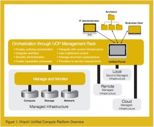 Hitachi Unified Compute Platform Private Cloud