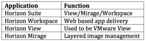Vmware Horizon Product Breakdown