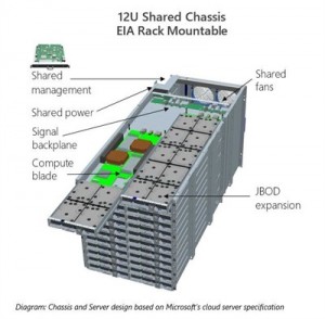 Microsoft Cloud Server Platform