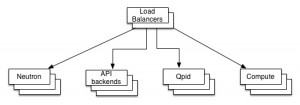 Load Balanced OpenStack Services