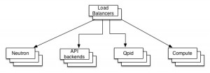 Load Balanced OpenStack Services