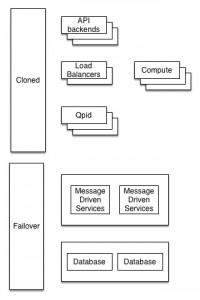 OpenStack HA