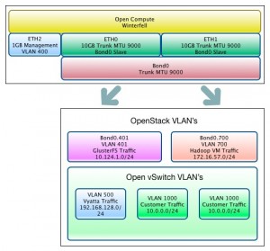 Logical Network Layout